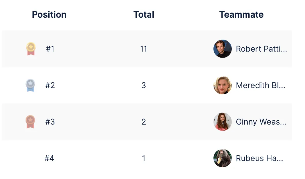 Ranking de kudos e valores de time no Dailybot