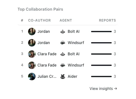 Top Collaboration Pairs widget showing co-authors paired with agents and report counts